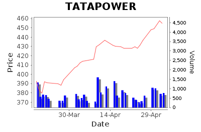 Tata Power Company Limited - Long Term Signal - Pricing History